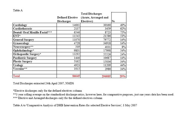 Intervention rates